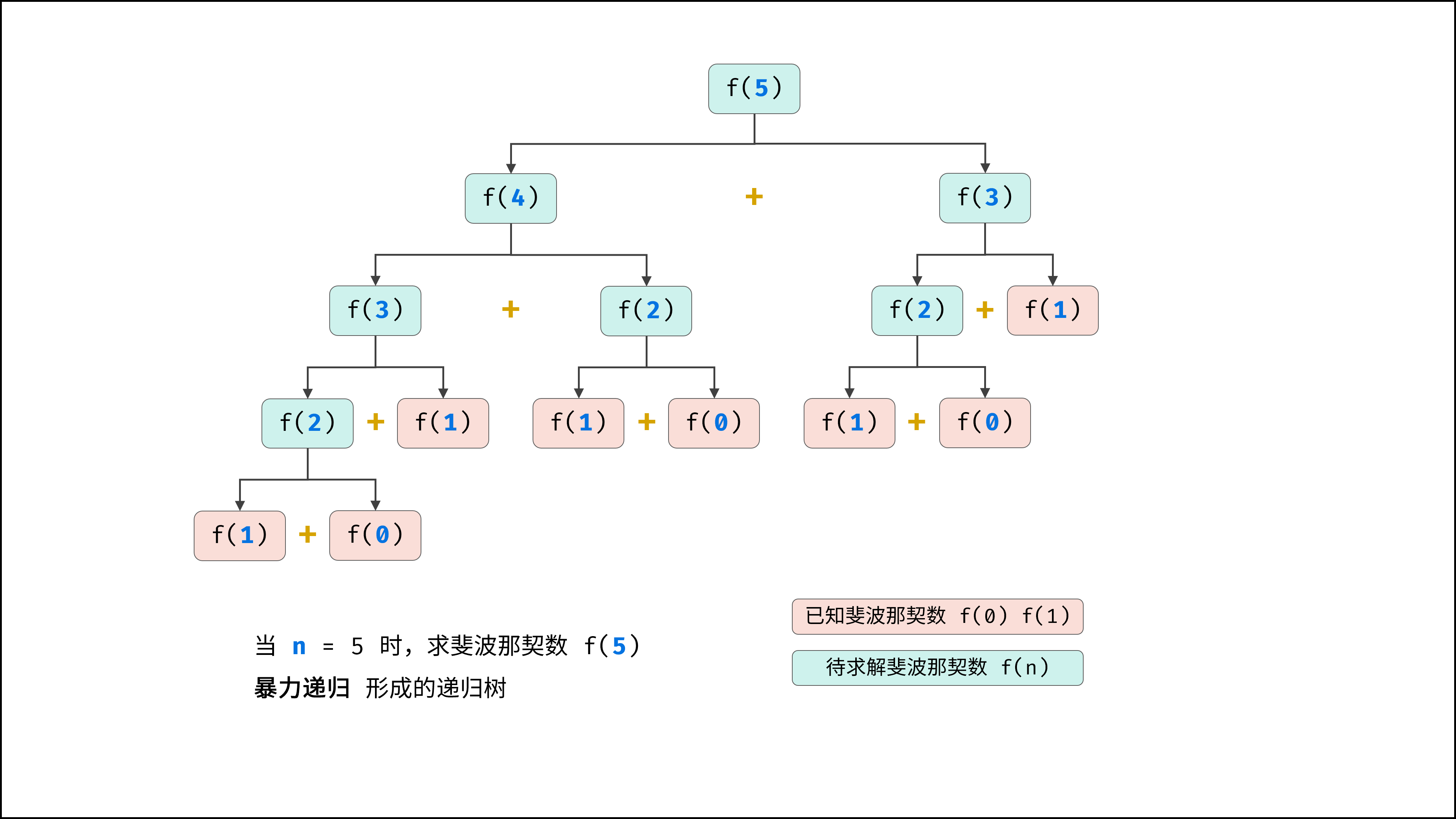 暴力递归图1